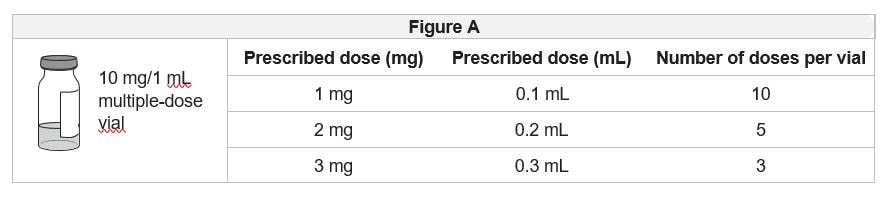Use figure A to see how many times you may use each vial based on your prescribed dose. Do not use more doses from a single vial than listed in figure A.image
