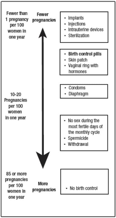 birth control chart. image