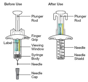 Dupixent syringe parts image. Before use: Plunger rod, finger grip, label, viewing window, syringe body, needle and needle cap. After use: plunger rod, needle and needle shield.